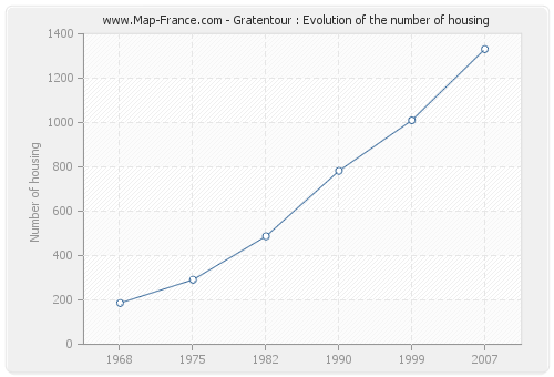 Gratentour : Evolution of the number of housing