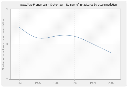 Gratentour : Number of inhabitants by accommodation