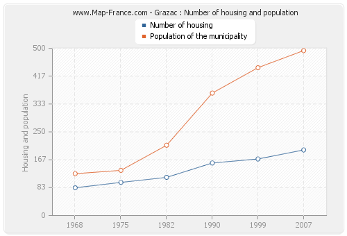 Grazac : Number of housing and population