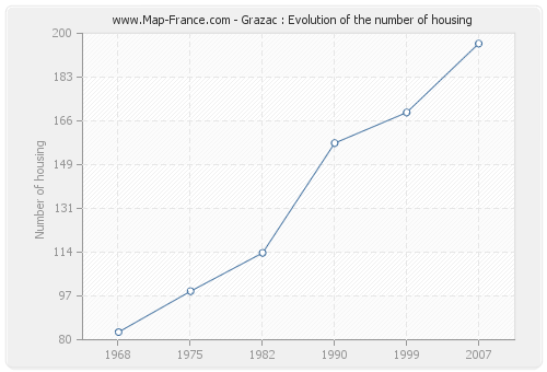 Grazac : Evolution of the number of housing