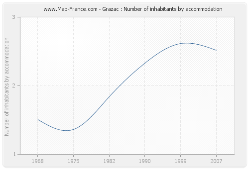 Grazac : Number of inhabitants by accommodation