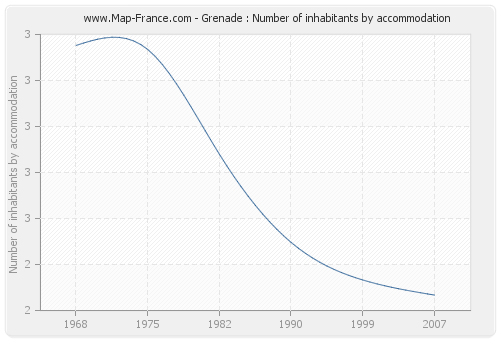 Grenade : Number of inhabitants by accommodation