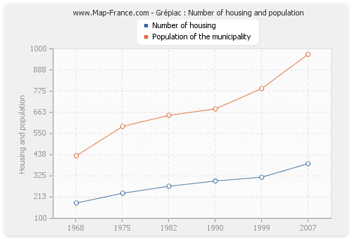 Grépiac : Number of housing and population