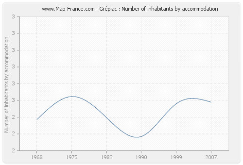 Grépiac : Number of inhabitants by accommodation