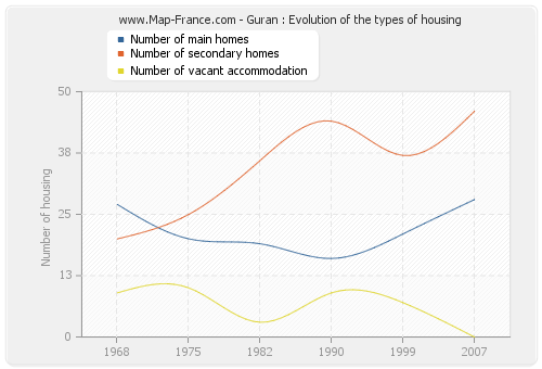 Guran : Evolution of the types of housing