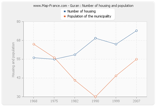 Guran : Number of housing and population