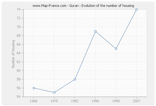 Guran : Evolution of the number of housing