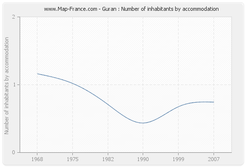 Guran : Number of inhabitants by accommodation