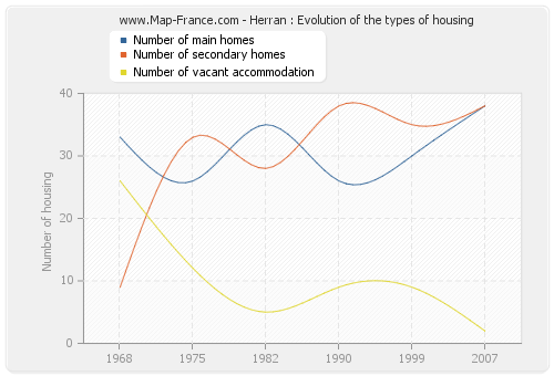 Herran : Evolution of the types of housing