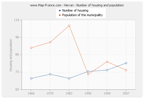 Herran : Number of housing and population