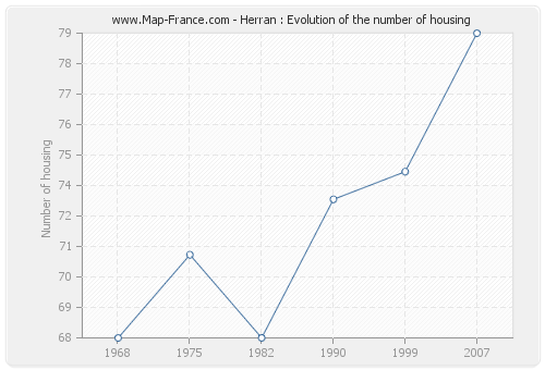 Herran : Evolution of the number of housing