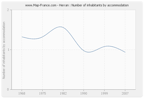Herran : Number of inhabitants by accommodation