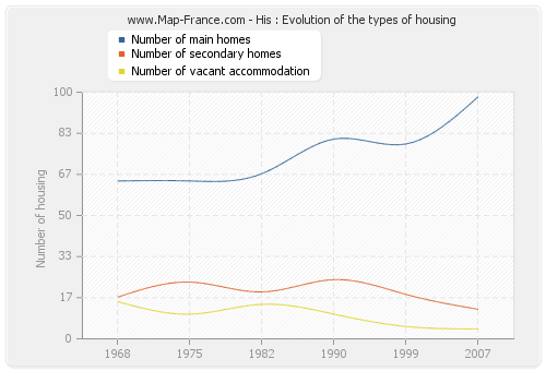 His : Evolution of the types of housing