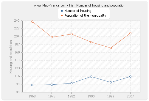 His : Number of housing and population