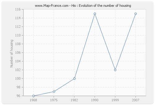 His : Evolution of the number of housing