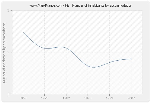 His : Number of inhabitants by accommodation