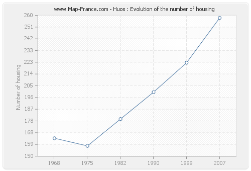 Huos : Evolution of the number of housing