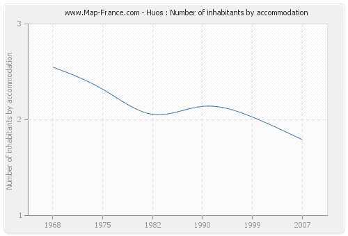 Huos : Number of inhabitants by accommodation