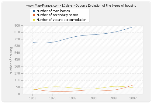 L'Isle-en-Dodon : Evolution of the types of housing