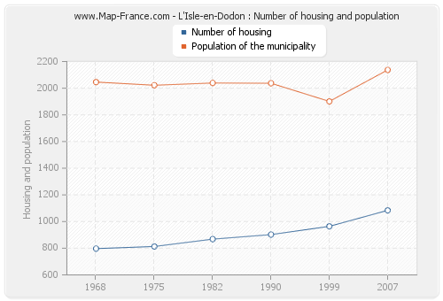 L'Isle-en-Dodon : Number of housing and population