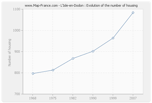 L'Isle-en-Dodon : Evolution of the number of housing