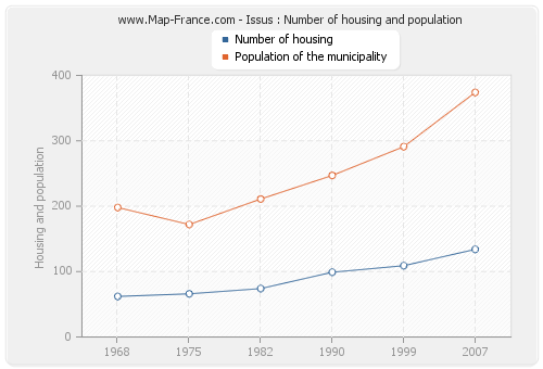 Issus : Number of housing and population
