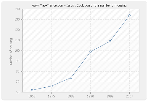 Issus : Evolution of the number of housing