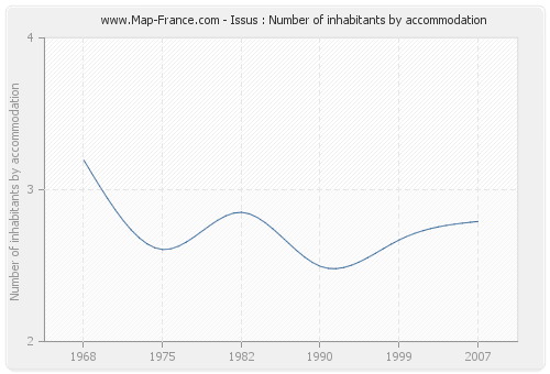 Issus : Number of inhabitants by accommodation