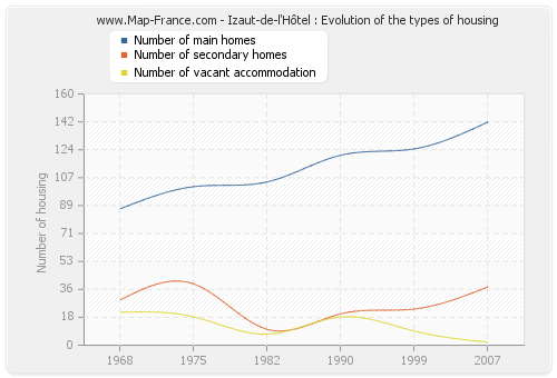 Izaut-de-l'Hôtel : Evolution of the types of housing