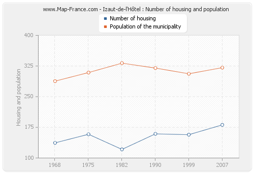 Izaut-de-l'Hôtel : Number of housing and population