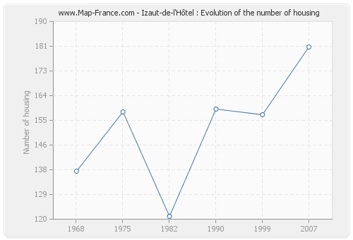 Izaut-de-l'Hôtel : Evolution of the number of housing