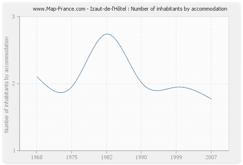 Izaut-de-l'Hôtel : Number of inhabitants by accommodation