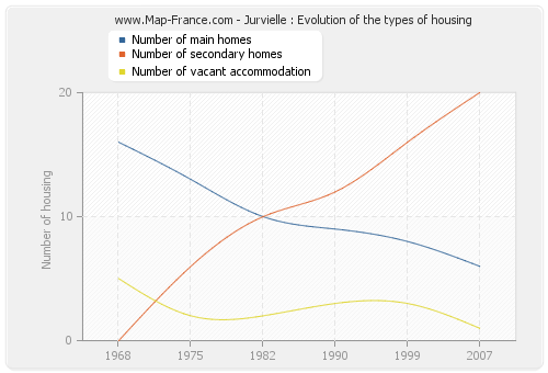 Jurvielle : Evolution of the types of housing