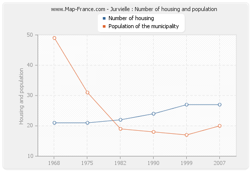 Jurvielle : Number of housing and population