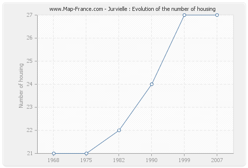 Jurvielle : Evolution of the number of housing