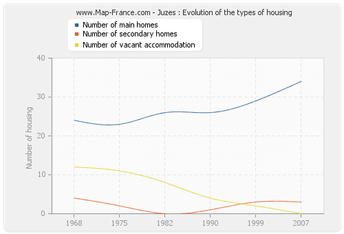 Juzes : Evolution of the types of housing