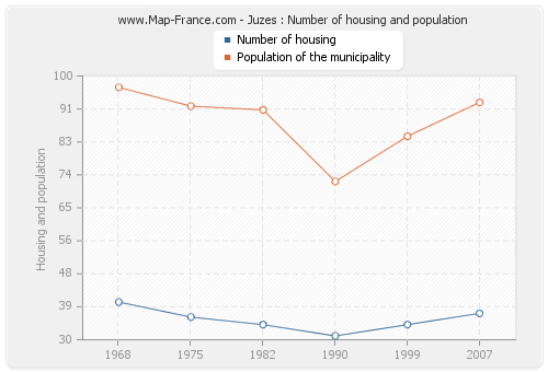 Juzes : Number of housing and population