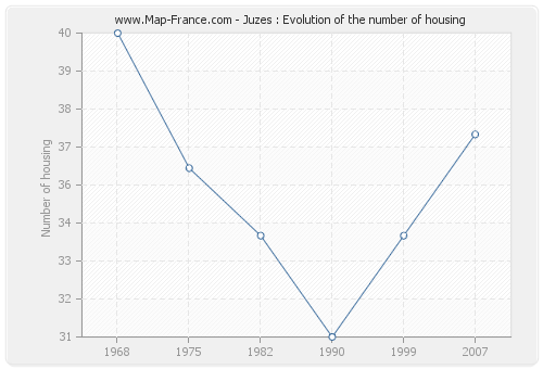 Juzes : Evolution of the number of housing