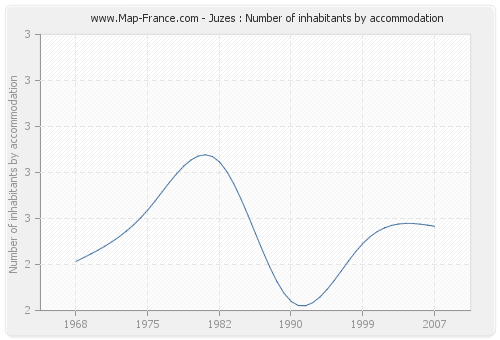 Juzes : Number of inhabitants by accommodation