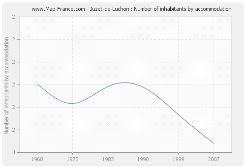 Juzet-de-Luchon : Number of inhabitants by accommodation