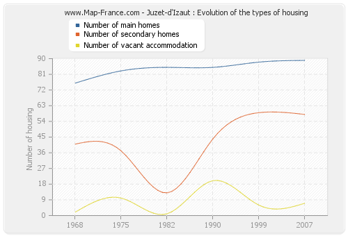 Juzet-d'Izaut : Evolution of the types of housing