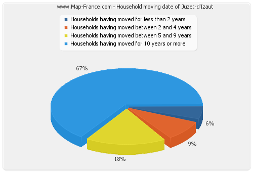 Household moving date of Juzet-d'Izaut
