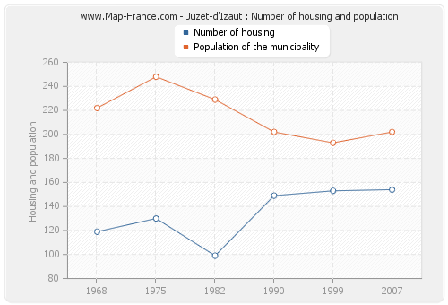 Juzet-d'Izaut : Number of housing and population