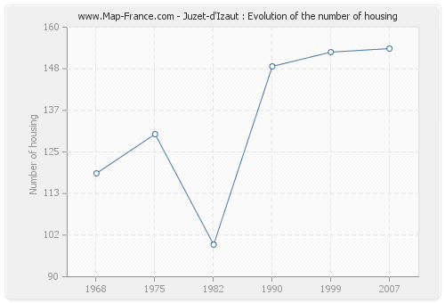 Juzet-d'Izaut : Evolution of the number of housing