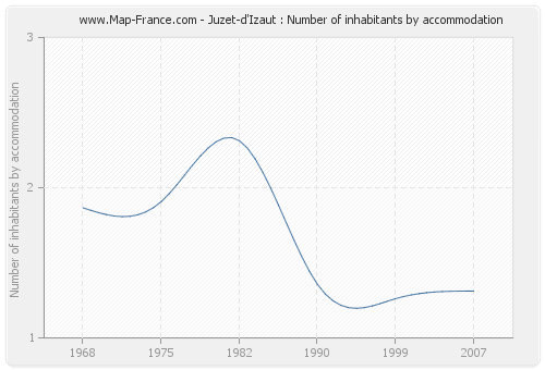 Juzet-d'Izaut : Number of inhabitants by accommodation