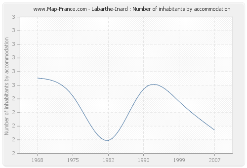 Labarthe-Inard : Number of inhabitants by accommodation