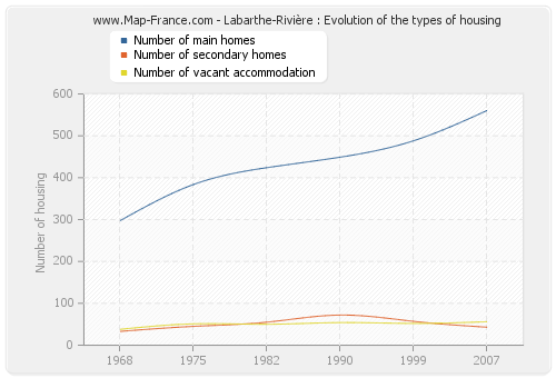 Labarthe-Rivière : Evolution of the types of housing