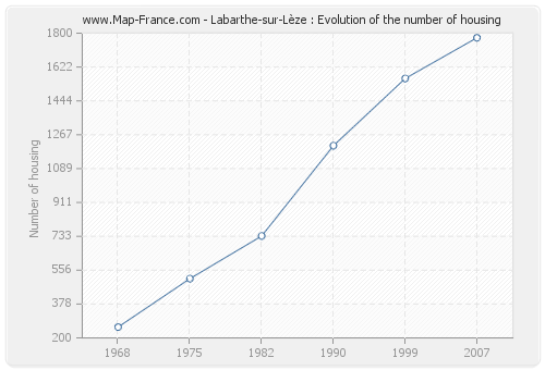 Labarthe-sur-Lèze : Evolution of the number of housing