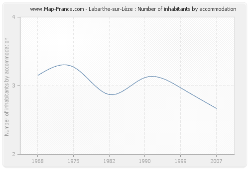Labarthe-sur-Lèze : Number of inhabitants by accommodation