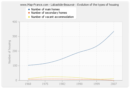 Labastide-Beauvoir : Evolution of the types of housing